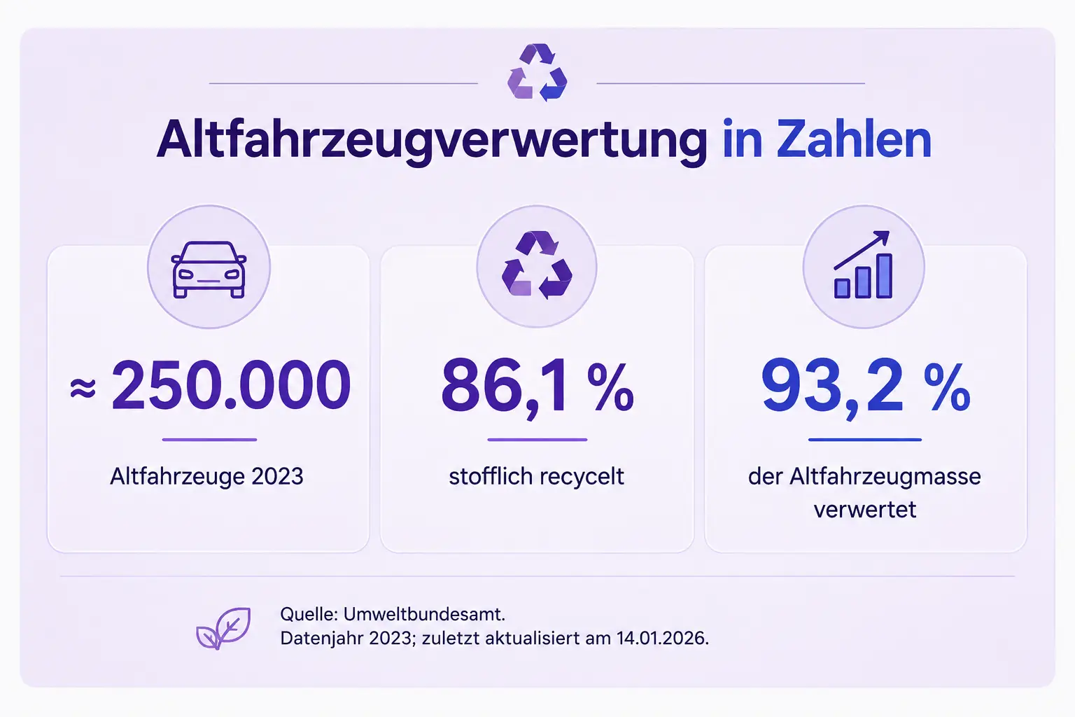 Altfahrzeugverwertung in Deutschland: Recycling- und Verwertungsquoten 2023