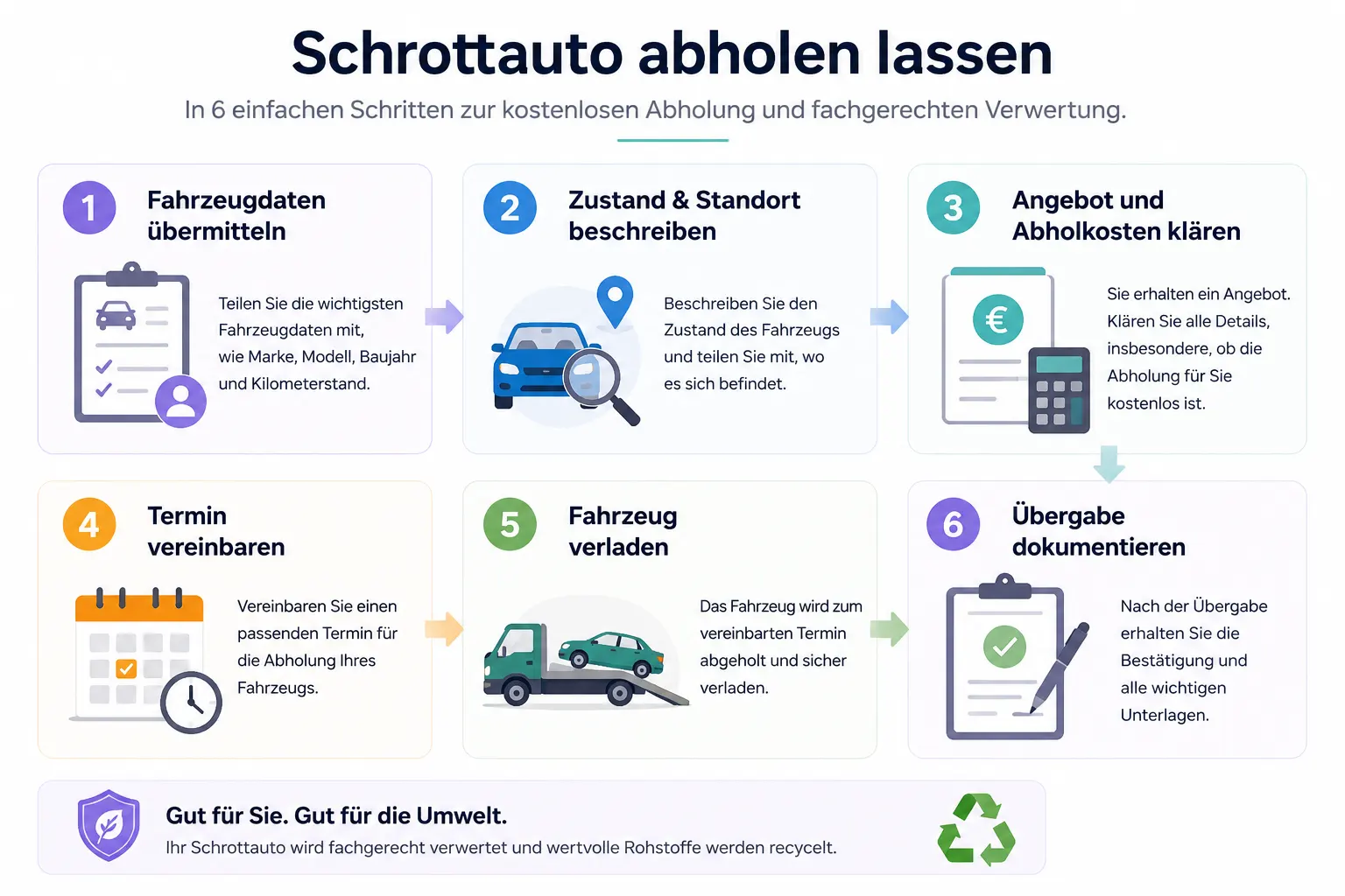 Ablauf der Schrottauto-Abholung in sechs Schritten