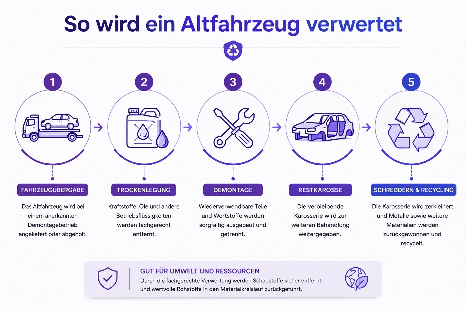 So wird ein Altfahrzeug verwertet – Ablauf von der Fahrzeugübergabe bis zum Recycling