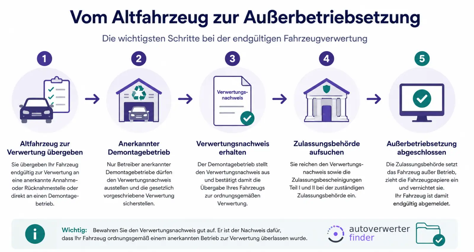 Ablauf vom Altfahrzeug über den Verwertungsnachweis bis zur Außerbetriebsetzung