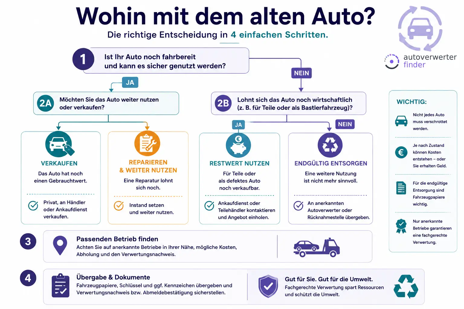 Entscheidungshilfe für Verkauf, Reparatur oder Entsorgung eines alten Autos